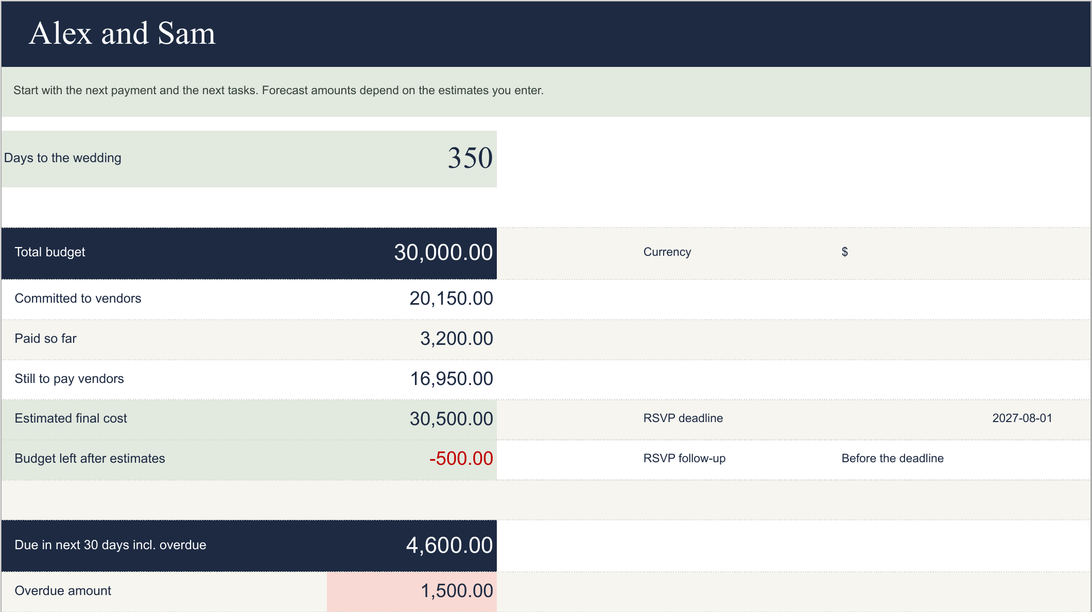 Actual Dashboard excerpt showing total budget 30,000, committed 20,150, paid 3,200, estimated final cost 30,500 and budget left after estimates of minus 500.