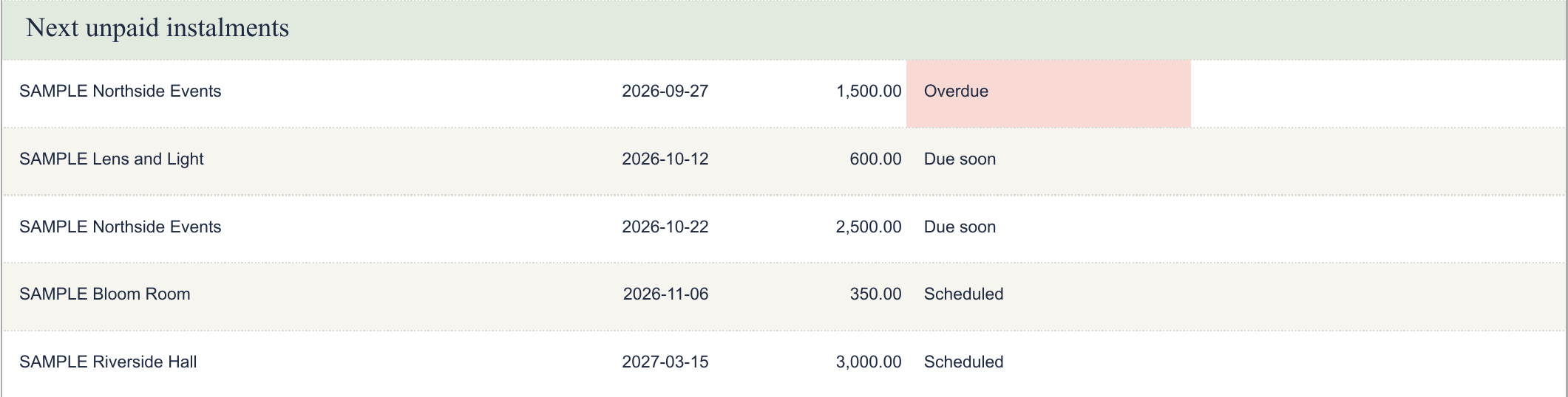 Five actual unpaid instalments ordered by due date. An overdue 1,500 payment appears first, followed by payments of 600, 2,500, 350 and 3,000.