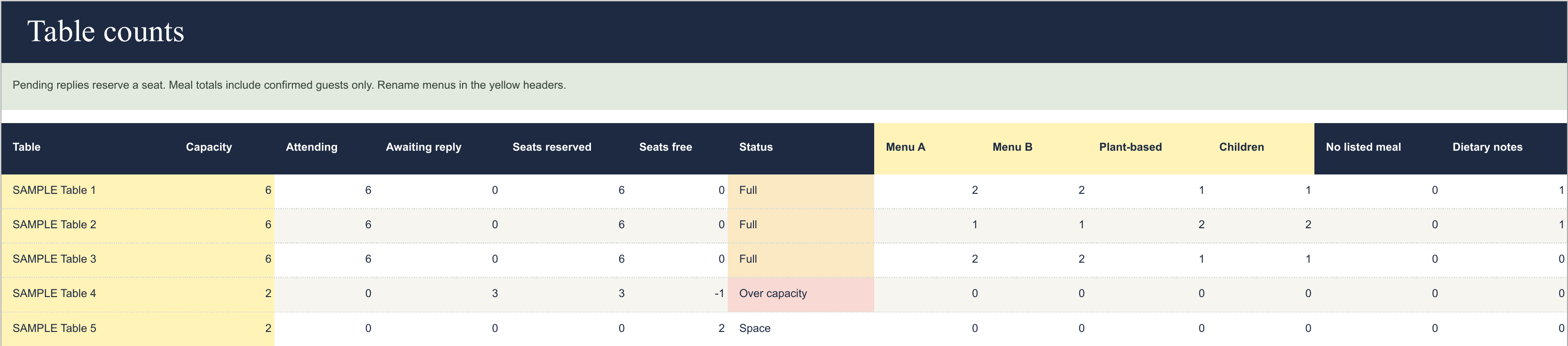 Actual Seating tab. Three confirmed tables are full, and three pending guests reserve seats at a table with capacity two, flagged as over capacity.